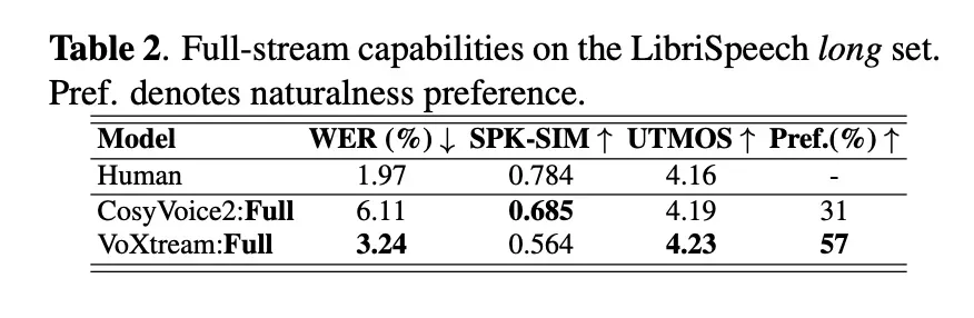 VoXtream：一款开源的全流式零样本文本转语音模型，支持实时应用
