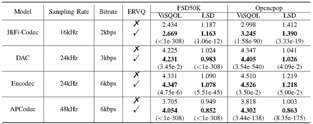 ERVQ: 基于内外码本优化的增强残差矢量量化神经音频编解码器 | TASLP2025