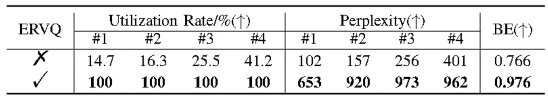 ERVQ: 基于内外码本优化的增强残差矢量量化神经音频编解码器 | TASLP2025