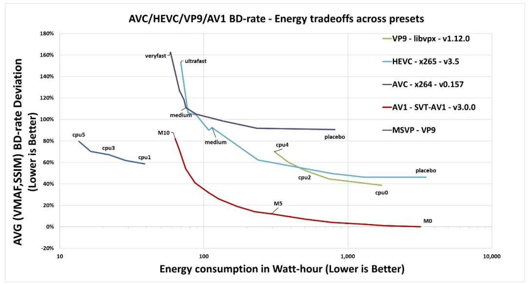 沃达丰、Meta 和谷歌倡导 AV1 视频编解码器，以提升中低端智能手机的流媒体播放体验