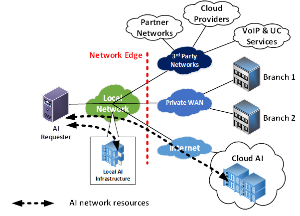 如何让你的网络满足人工智能的需求