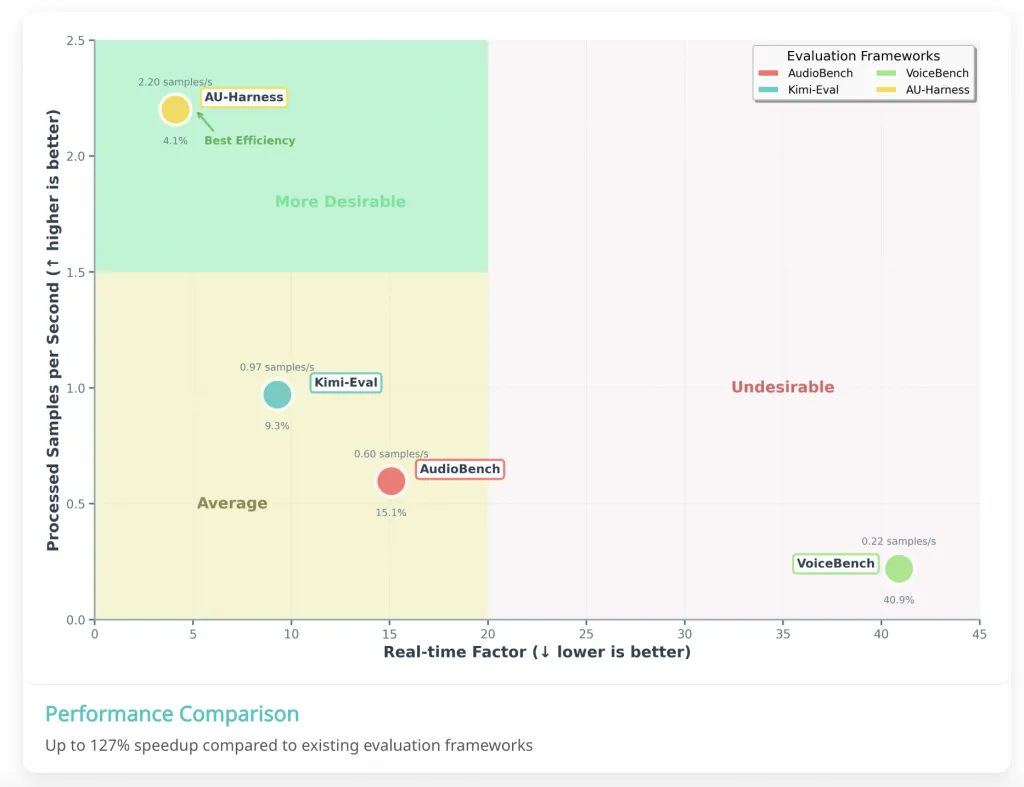 AU-Harness：用于音频 LLM 整体评估的开源工具包