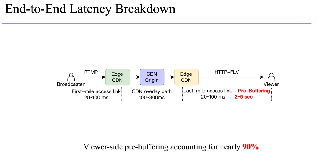 基于 WebRTC 的大规模直播: 助推直播渗透率与观播时长显著增长 | ACM SIGCOMM'25