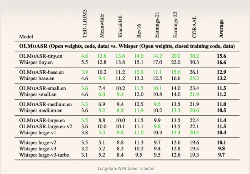 OLMoASR 是什么？它与 OpenAI 的语音识别 Whisper 相比如何？