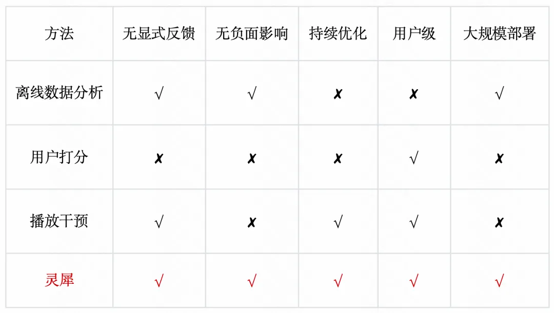 快手与清华大学联合提出灵犀系统，重新定义个性化视频体验 | SIGCOMM 2025