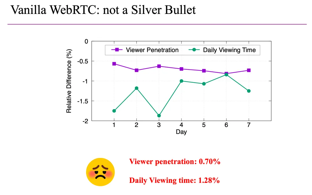 基于 WebRTC 的大规模直播: 助推直播渗透率与观播时长显著增长 | ACM SIGCOMM'25