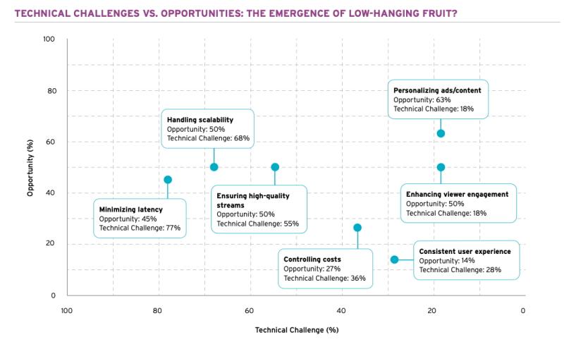 报告：繁忙的体育直播高管们眼前就有“唾手可得的机遇”