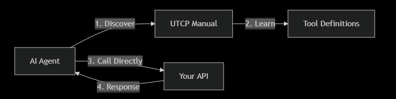 一文了解通用工具调用协议 (UTCP)