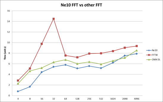 利用 ARM NEON 指令集加速：端侧 FFT 的高效实现