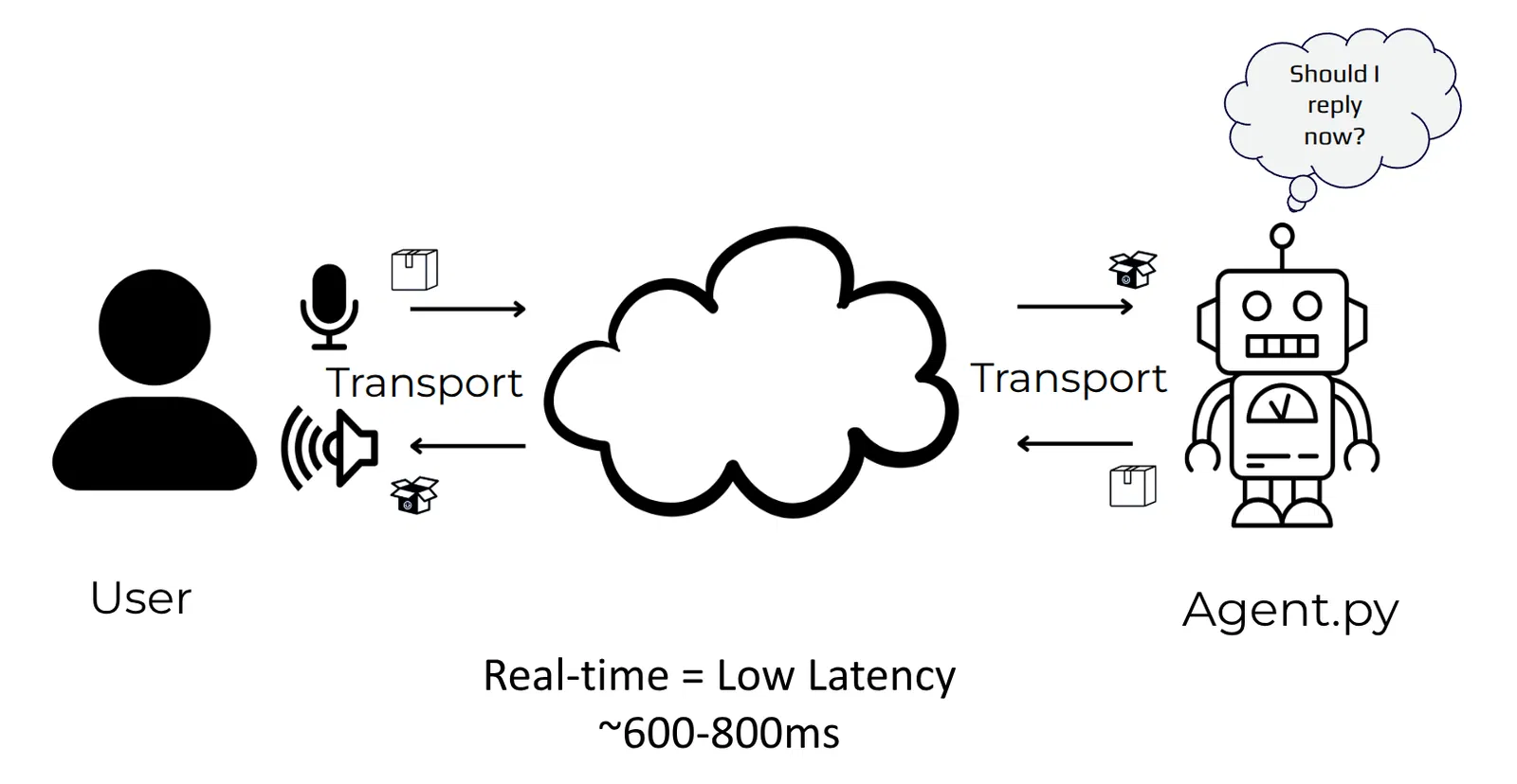 为何 WebRTC 是实时语音 AI 架构的最佳传输方案