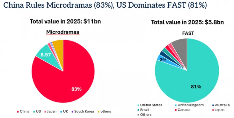 预测：2025 年微短剧收入将达 110 亿美元