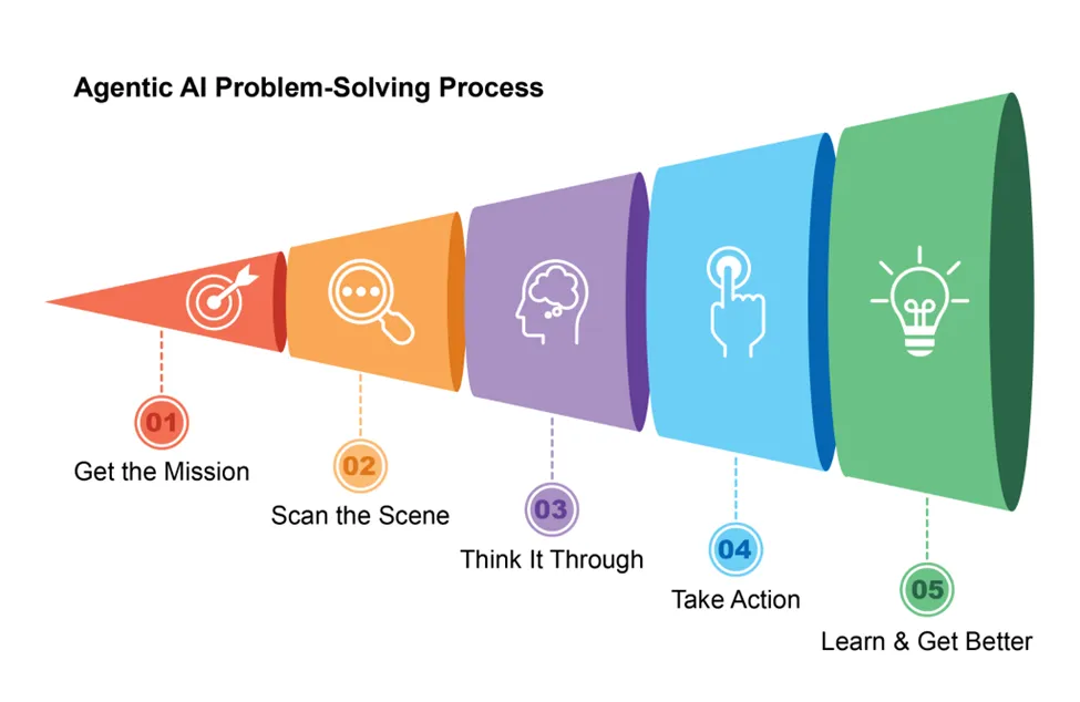 《Agentic Design Patterns：构建智能系统的实战指南》- 前言