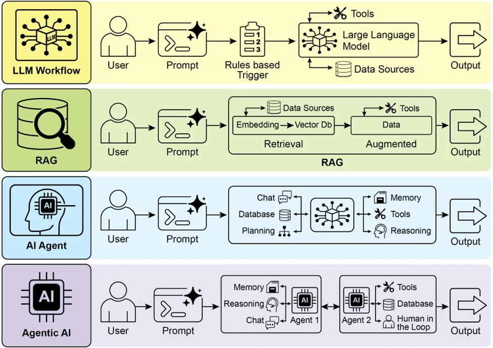《Agentic Design Patterns：构建智能系统的实战指南》- 前言