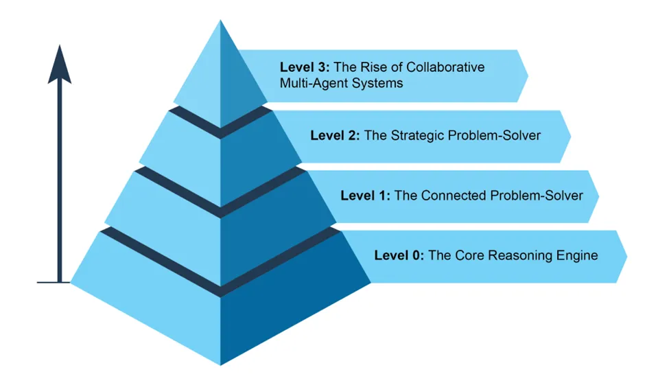 《Agentic Design Patterns：构建智能系统的实战指南》- 前言