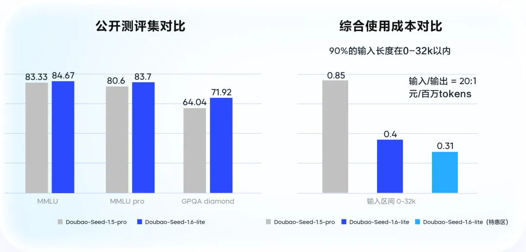 火山引擎全新发布和升级了四款豆包大模型