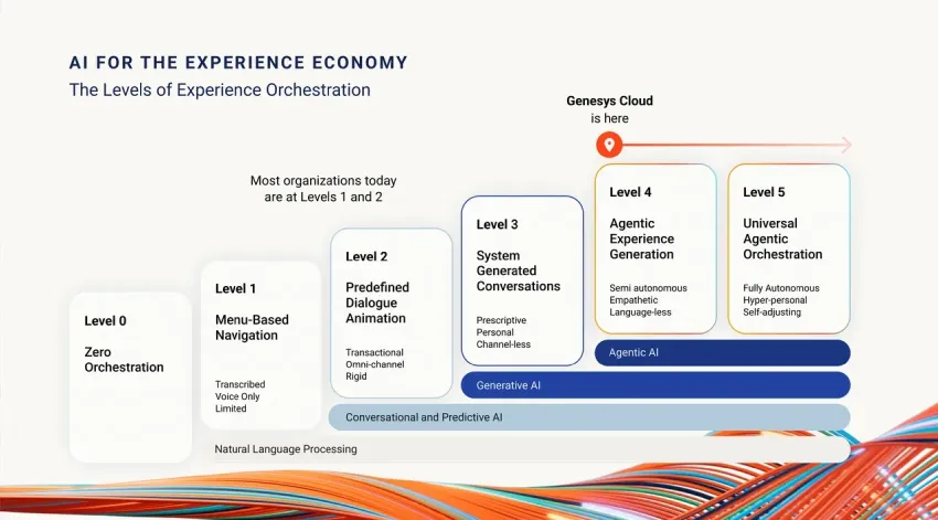 Genesys 与 Scaled Cognition 达成合作，提升基于 agentic AI 的客户体验效果