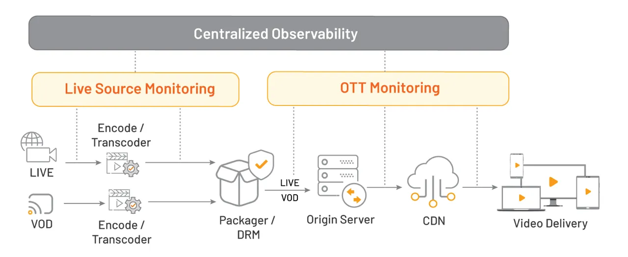 优化 OTT 体验：提供更佳 QoE 的五种流媒体策略
