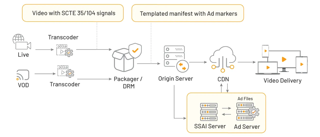 优化 OTT 体验：提供更佳 QoE 的五种流媒体策略