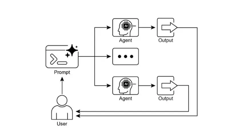 《Agentic Design Patterns：构建智能系统的实战指南》- 第三章 并行化
