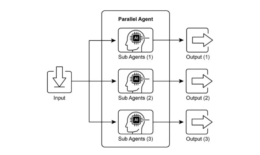 《Agentic Design Patterns：构建智能系统的实战指南》- 第三章 并行化
