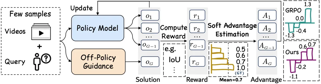 火山引擎多媒体实验室联合南开大学推出TempSamp-R1强化学习新框架，视频时序理解大模型SOTA！