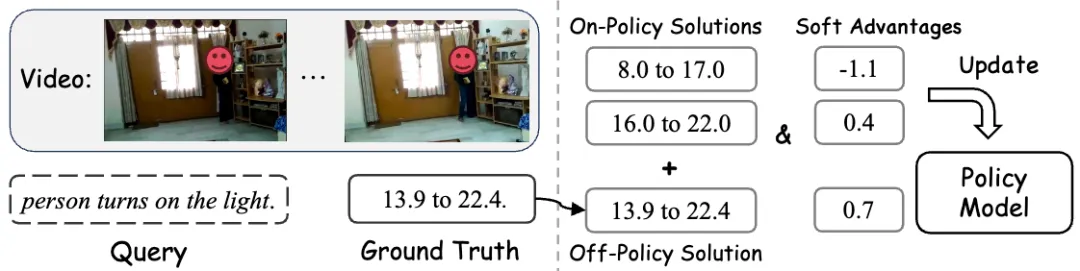 火山引擎多媒体实验室联合南开大学推出TempSamp-R1强化学习新框架，视频时序理解大模型SOTA！