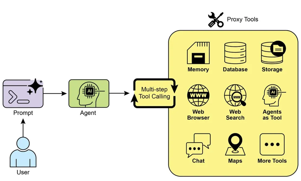 《Agentic Design Patterns：构建智能系统的实战指南》- 第五章 工具使用