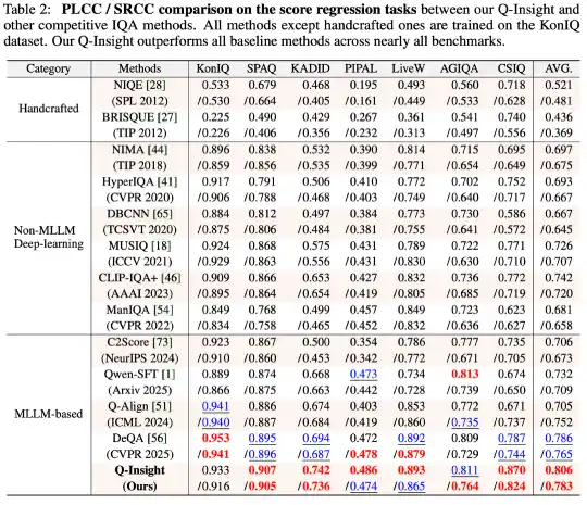 火山引擎多媒体实验室画质理解大模型 Q-Insight 入选 NeurIPS 2025 Spotlight