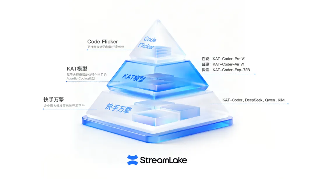 快手StreamLake启动AI智能开发新生态，“三位一体”产品矩阵正式亮相