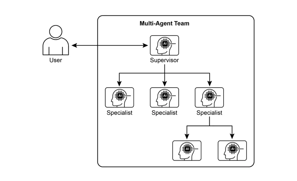 《Agentic Design Patterns：构建智能系统的实战指南》- 第七章 多智能体协作