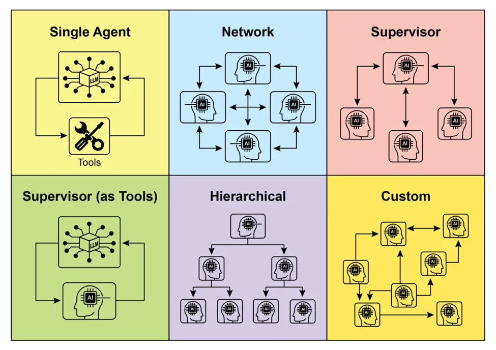 《Agentic Design Patterns：构建智能系统的实战指南》- 第七章 多智能体协作