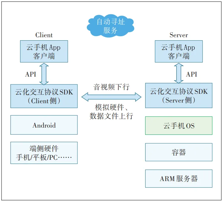 基于 SRT 协议的安全推流整合方案在云手机产品中的应用