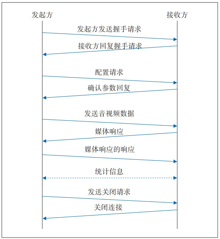 基于 SRT 协议的安全推流整合方案在云手机产品中的应用