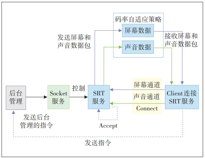 基于 SRT 协议的安全推流整合方案在云手机产品中的应用