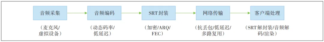 基于 SRT 协议的安全推流整合方案在云手机产品中的应用