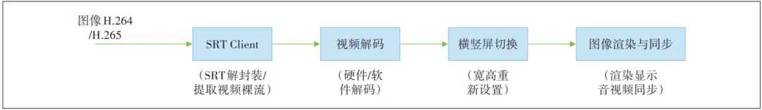 基于 SRT 协议的安全推流整合方案在云手机产品中的应用
