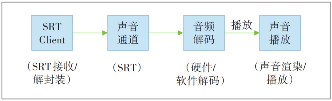 基于 SRT 协议的安全推流整合方案在云手机产品中的应用