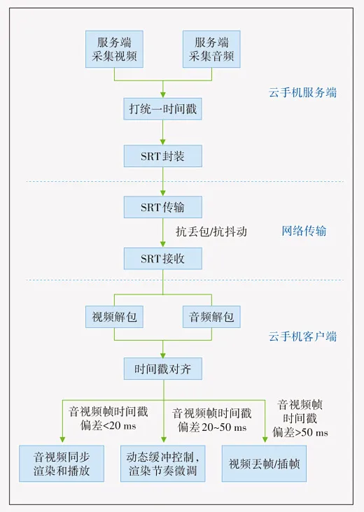 基于 SRT 协议的安全推流整合方案在云手机产品中的应用