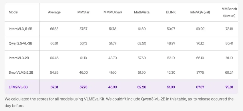Liquid AI 发布 LFM2-VL-3B，为边缘设备带来 3B 参数的视觉语言模型