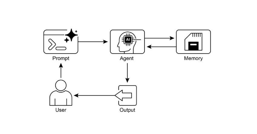 《Agentic Design Patterns：构建智能系统的实战指南》- 第八章 内存管理