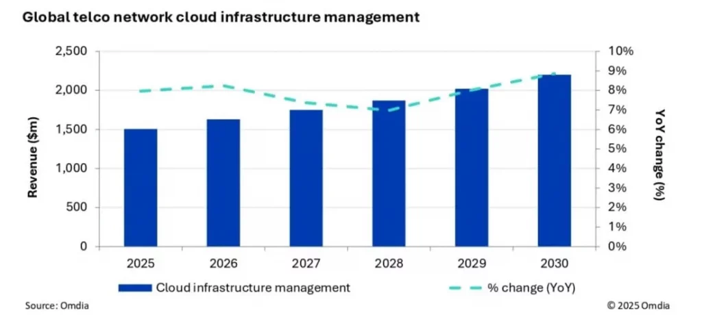 预测：到 2030 年，电信网络云支出将达到 248 亿美元