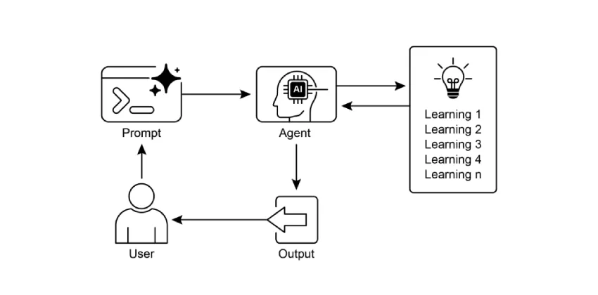 《Agentic Design Patterns：构建智能系统的实战指南》- 第九章 学习与适应