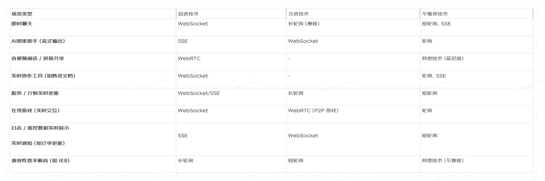 常用 Web 实时通信技术：原理+选型，一篇通关