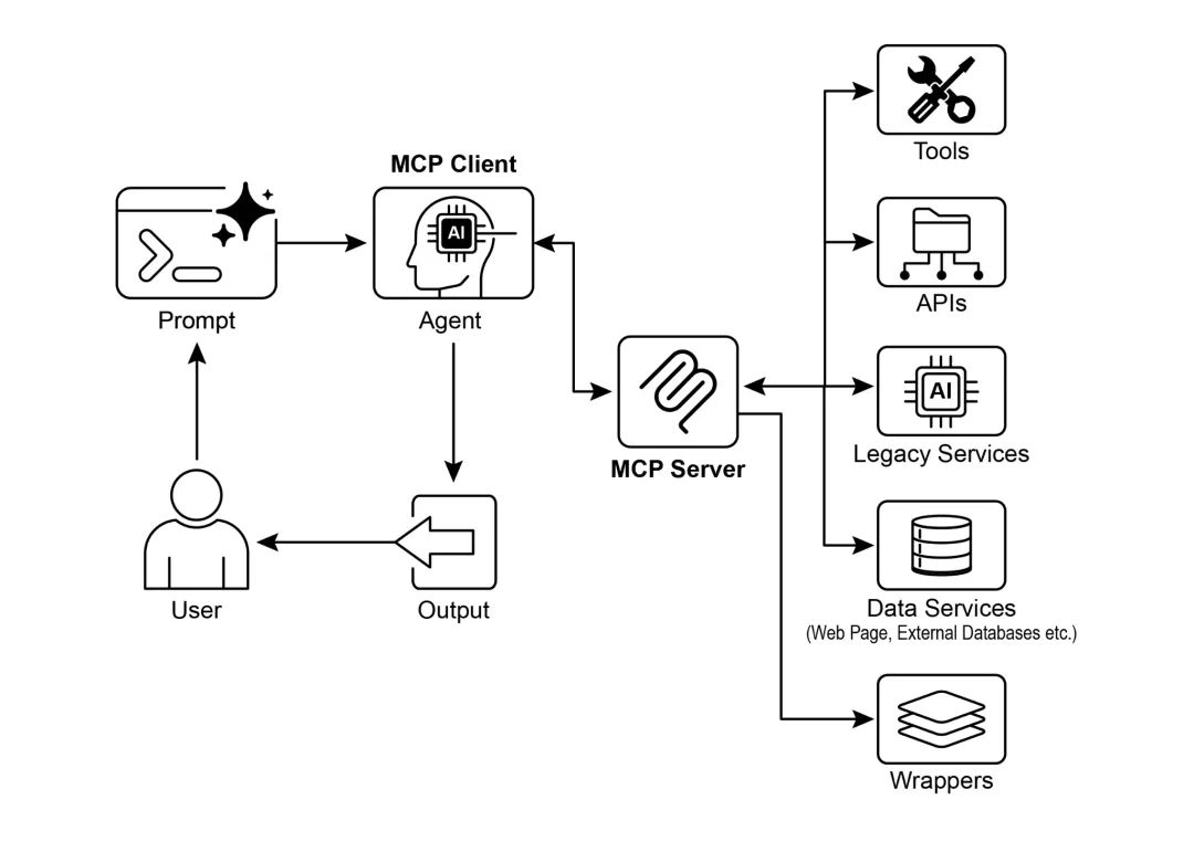 《Agentic Design Patterns：构建智能系统的实战指南》- 第十章 模型上下文协议
