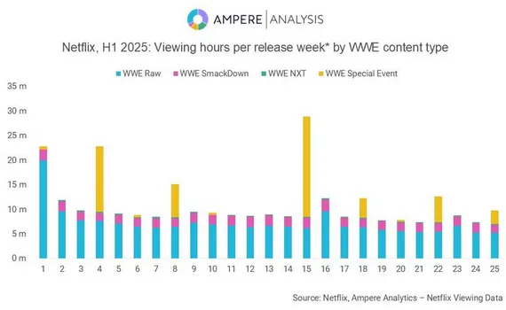 研究：直播版权减少流媒体用户流失