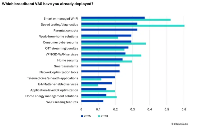 报告：USP 对宽带服务提供商 AI 计划至关重要