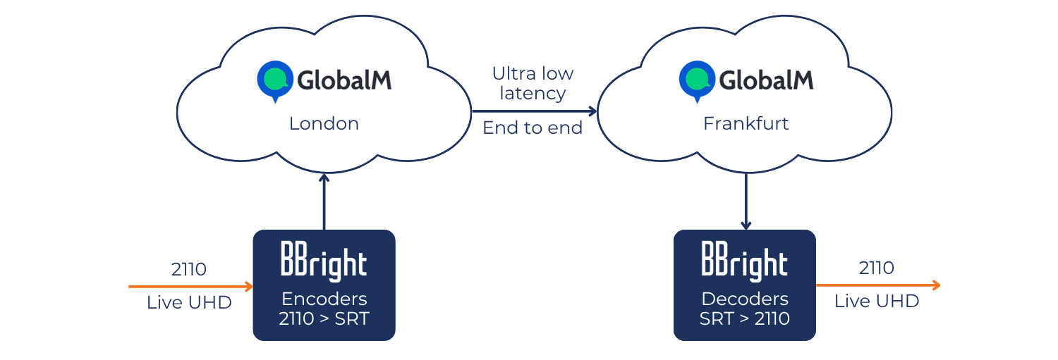 BBright 与 GlobalM 携手合作以100 Mbps 的速率在云端提供超高清内容服务