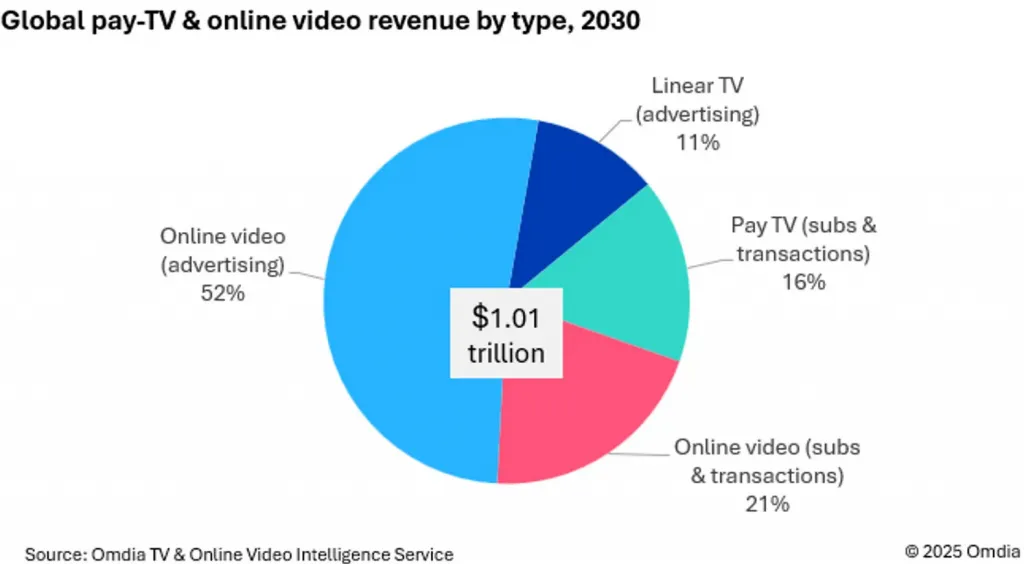 预测：到2030年，全球电视和视频市场规模将达到1万亿美元