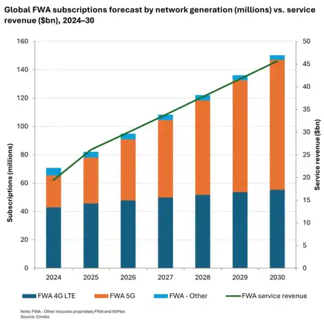 预测：到 2030 年，5G FWA 用户将达到 1.5 亿