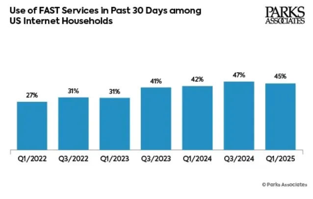 研究：45% 的美国互联网家庭观看 FAST 服务